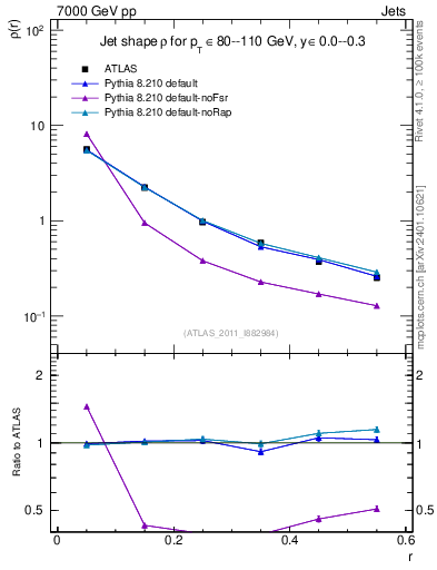 Plot of js_diff in 7000 GeV pp collisions
