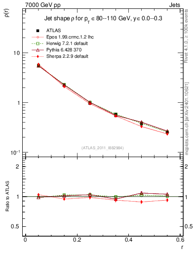 Plot of js_diff in 7000 GeV pp collisions