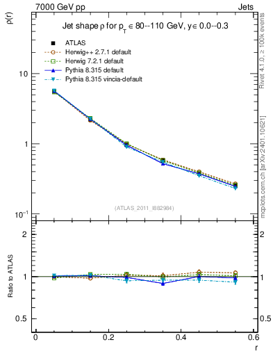 Plot of js_diff in 7000 GeV pp collisions