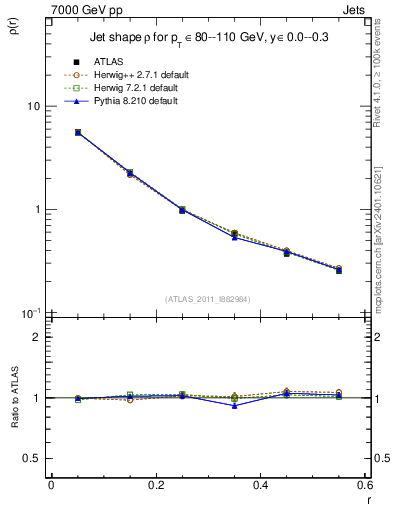 Plot of js_diff in 7000 GeV pp collisions
