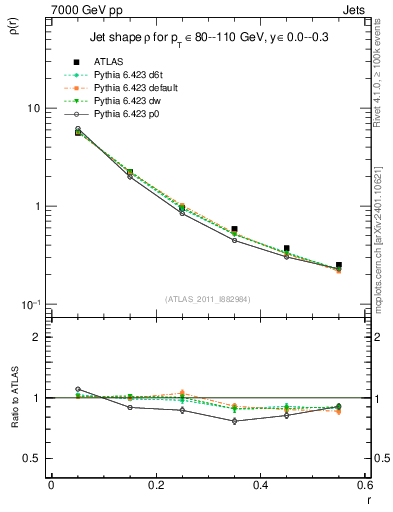 Plot of js_diff in 7000 GeV pp collisions