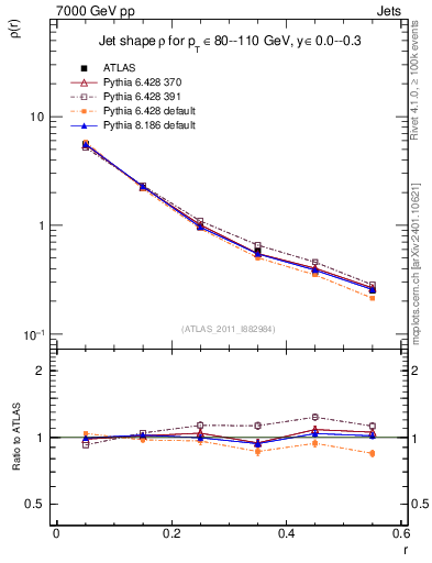 Plot of js_diff in 7000 GeV pp collisions