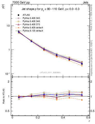 Plot of js_diff in 7000 GeV pp collisions