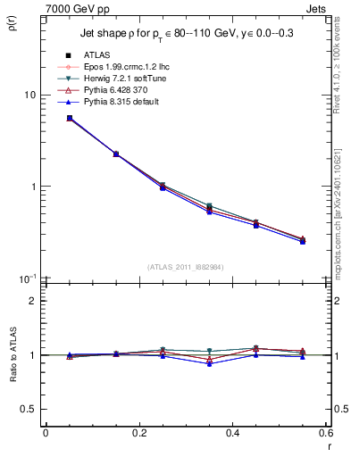 Plot of js_diff in 7000 GeV pp collisions