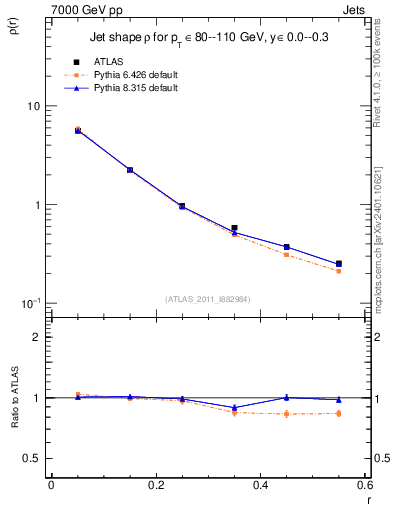 Plot of js_diff in 7000 GeV pp collisions