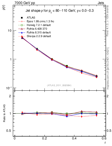 Plot of js_diff in 7000 GeV pp collisions