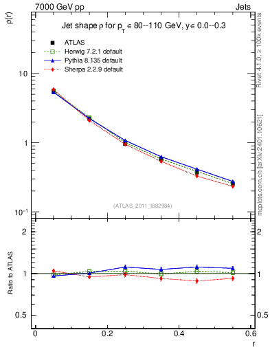 Plot of js_diff in 7000 GeV pp collisions