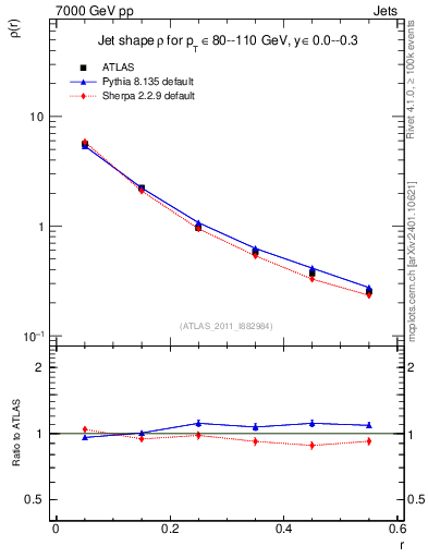 Plot of js_diff in 7000 GeV pp collisions