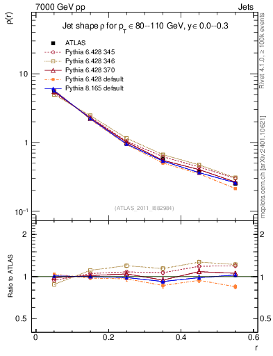 Plot of js_diff in 7000 GeV pp collisions