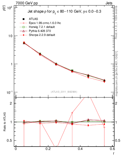 Plot of js_diff in 7000 GeV pp collisions