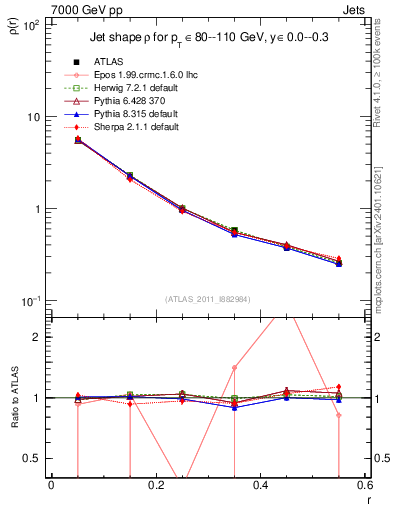 Plot of js_diff in 7000 GeV pp collisions
