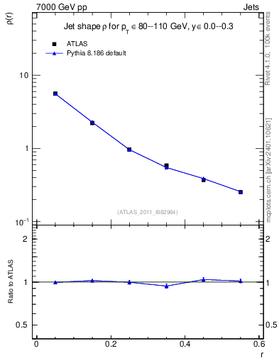 Plot of js_diff in 7000 GeV pp collisions