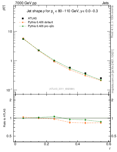 Plot of js_diff in 7000 GeV pp collisions