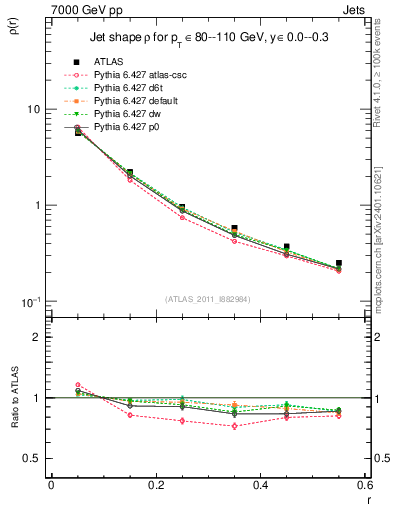 Plot of js_diff in 7000 GeV pp collisions