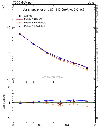 Plot of js_diff in 7000 GeV pp collisions