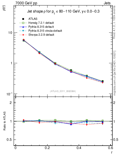 Plot of js_diff in 7000 GeV pp collisions