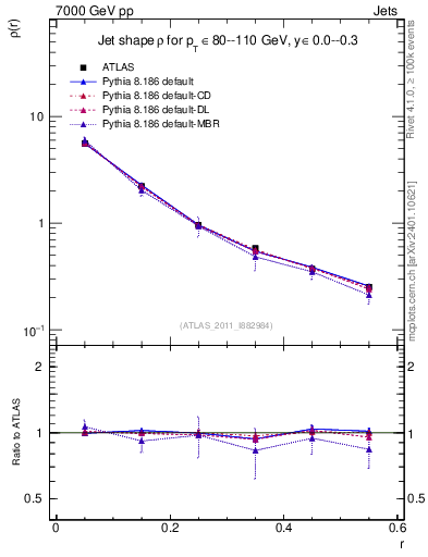 Plot of js_diff in 7000 GeV pp collisions