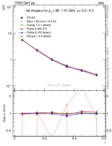 Plot of js_diff in 7000 GeV pp collisions
