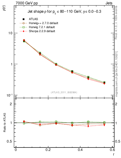 Plot of js_diff in 7000 GeV pp collisions