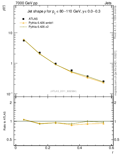 Plot of js_diff in 7000 GeV pp collisions