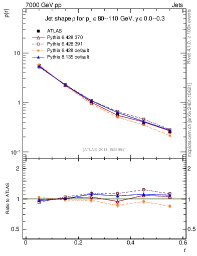 Plot of js_diff in 7000 GeV pp collisions
