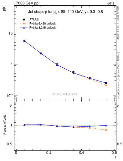 Plot of js_diff in 7000 GeV pp collisions