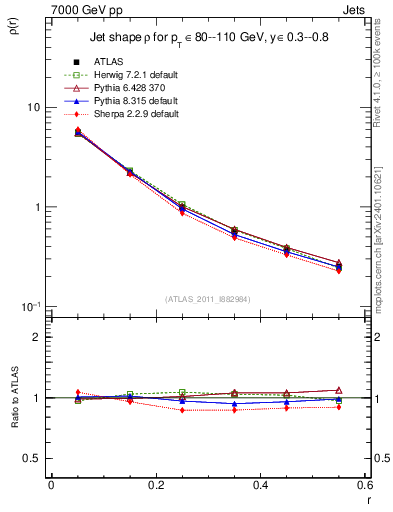 Plot of js_diff in 7000 GeV pp collisions
