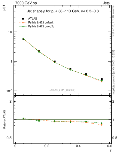 Plot of js_diff in 7000 GeV pp collisions