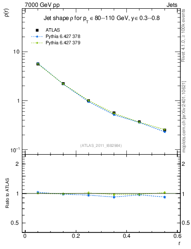 Plot of js_diff in 7000 GeV pp collisions