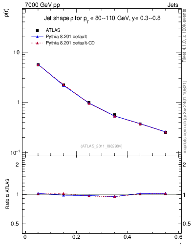 Plot of js_diff in 7000 GeV pp collisions
