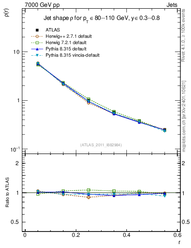 Plot of js_diff in 7000 GeV pp collisions
