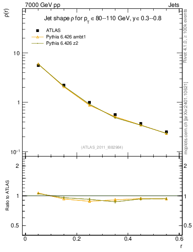 Plot of js_diff in 7000 GeV pp collisions