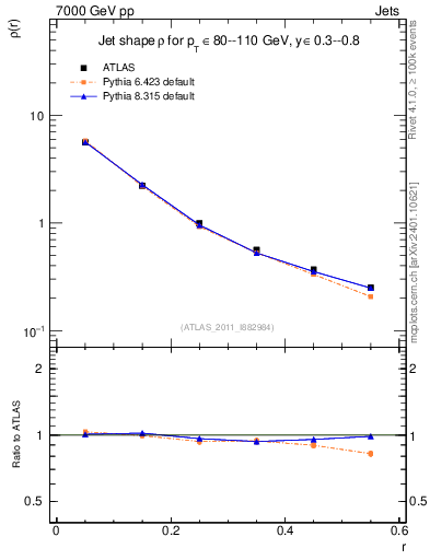 Plot of js_diff in 7000 GeV pp collisions