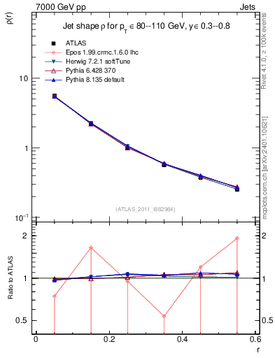 Plot of js_diff in 7000 GeV pp collisions