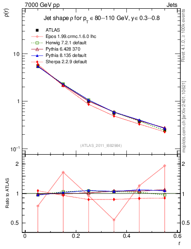 Plot of js_diff in 7000 GeV pp collisions