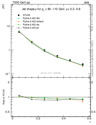 Plot of js_diff in 7000 GeV pp collisions