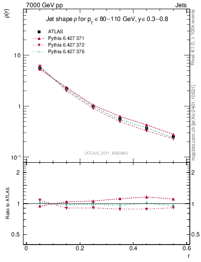 Plot of js_diff in 7000 GeV pp collisions