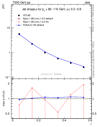Plot of js_diff in 7000 GeV pp collisions