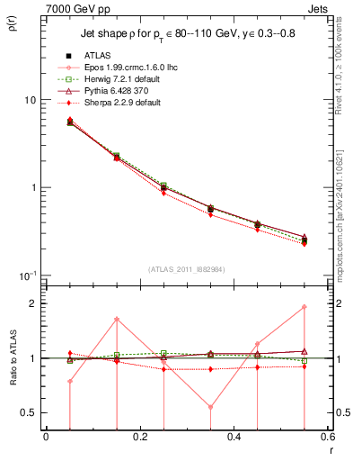 Plot of js_diff in 7000 GeV pp collisions
