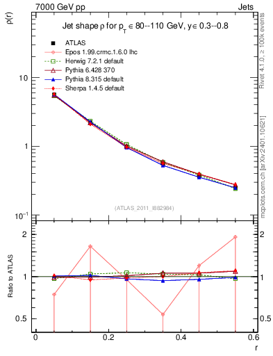Plot of js_diff in 7000 GeV pp collisions
