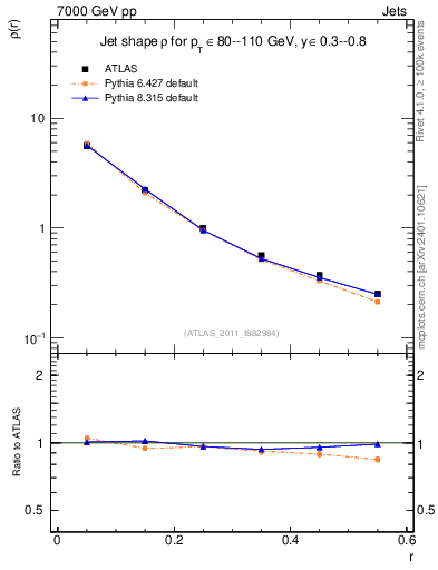 Plot of js_diff in 7000 GeV pp collisions