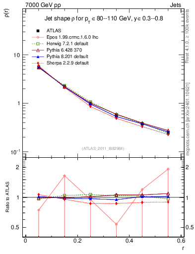 Plot of js_diff in 7000 GeV pp collisions