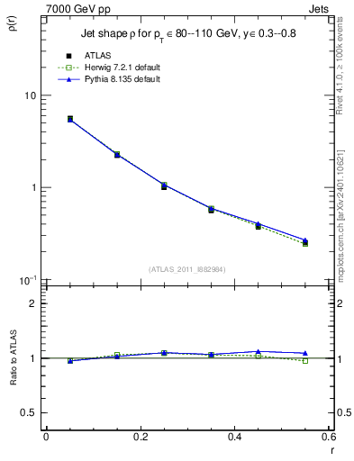 Plot of js_diff in 7000 GeV pp collisions