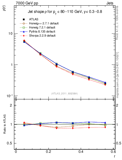Plot of js_diff in 7000 GeV pp collisions