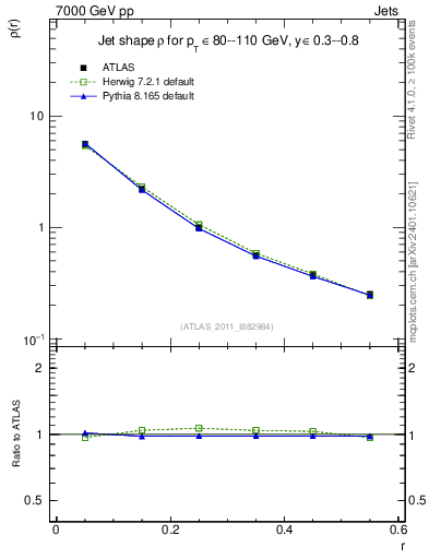 Plot of js_diff in 7000 GeV pp collisions
