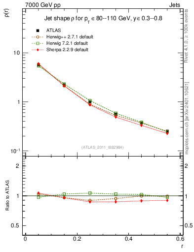 Plot of js_diff in 7000 GeV pp collisions