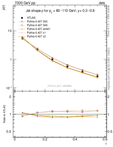 Plot of js_diff in 7000 GeV pp collisions