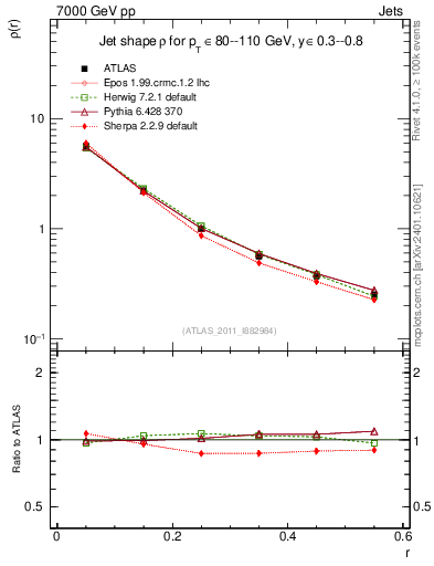 Plot of js_diff in 7000 GeV pp collisions
