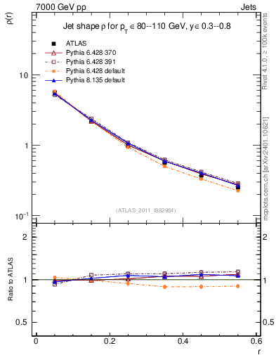 Plot of js_diff in 7000 GeV pp collisions