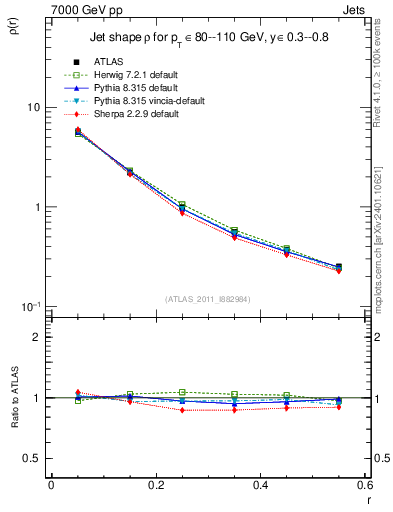 Plot of js_diff in 7000 GeV pp collisions